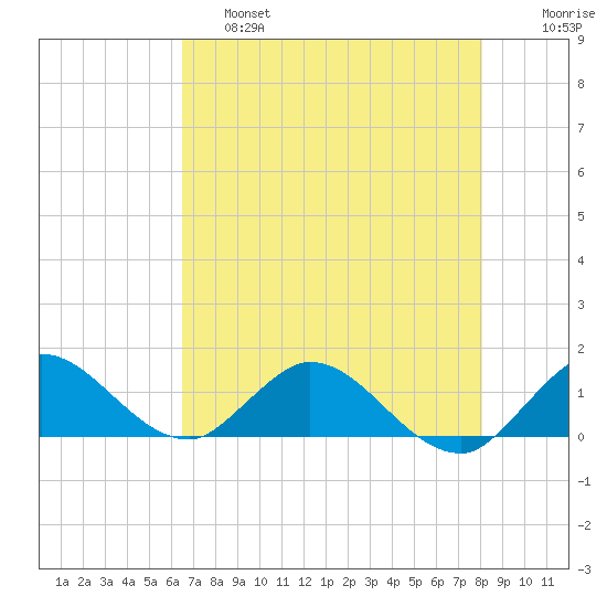 Sands Key tide chart for Friday, May 28, 2021