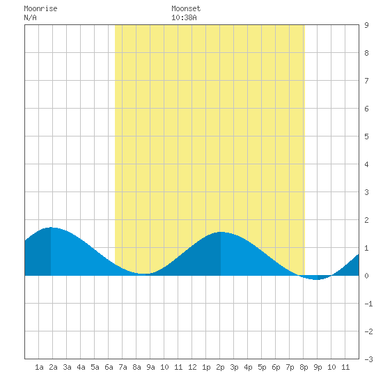 Sands Key tide chart for Sunday, May 30, 2021