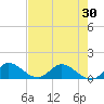 Sands Key tide chart for Sunday, May 30, 2021