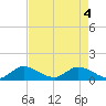 Sands Key tide chart for Tuesday, May 4, 2021