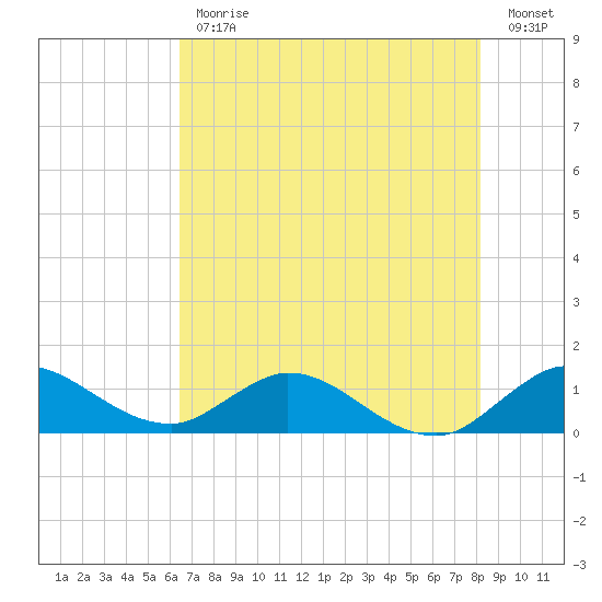 Sands Key tide chart for Friday, June 11, 2021