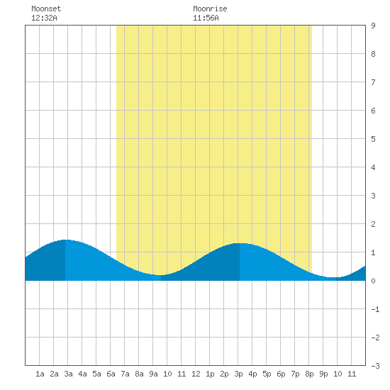 Sands Key tide chart for Wednesday, June 16, 2021