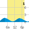 Sands Key tide chart for Tuesday, June 1, 2021
