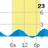 Sands Key tide chart for Wednesday, June 23, 2021