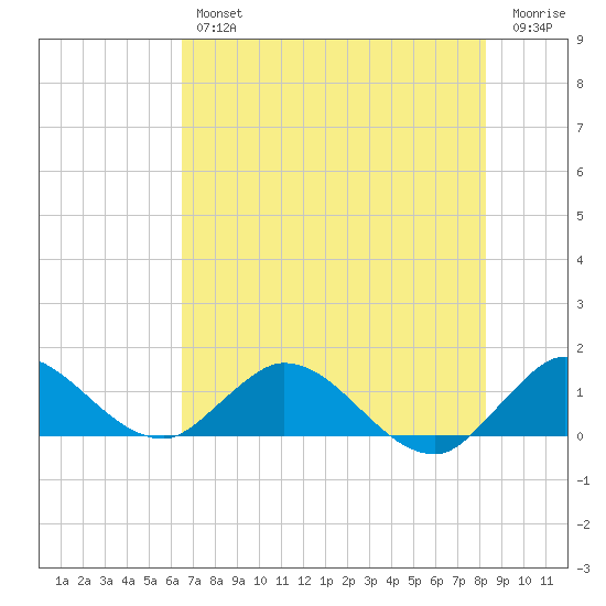Sands Key tide chart for Friday, June 25, 2021