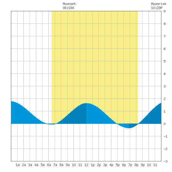 Sands Key tide chart for Saturday, June 26, 2021