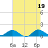 Sands Key tide chart for Monday, July 19, 2021