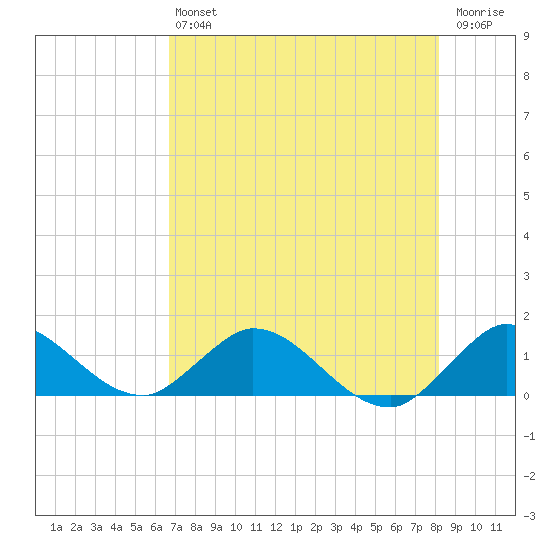 Sands Key tide chart for Saturday, July 24, 2021
