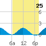 Sands Key tide chart for Sunday, July 25, 2021