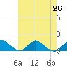 Sands Key tide chart for Monday, July 26, 2021