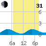 Sands Key tide chart for Saturday, July 31, 2021