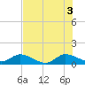 Sands Key tide chart for Saturday, July 3, 2021