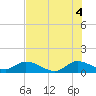 Sands Key tide chart for Sunday, July 4, 2021