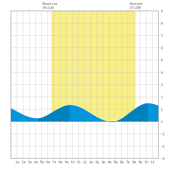 Sands Key tide chart for Thursday, July 8, 2021