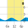 Sands Key tide chart for Thursday, July 8, 2021