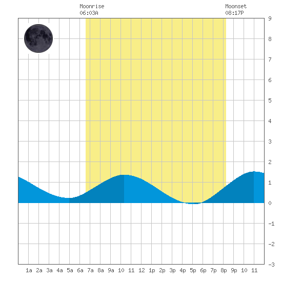 Sands Key tide chart for Friday, July 9, 2021
