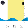 Sands Key tide chart for Friday, July 9, 2021