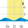 Sands Key tide chart for Sunday, August 1, 2021