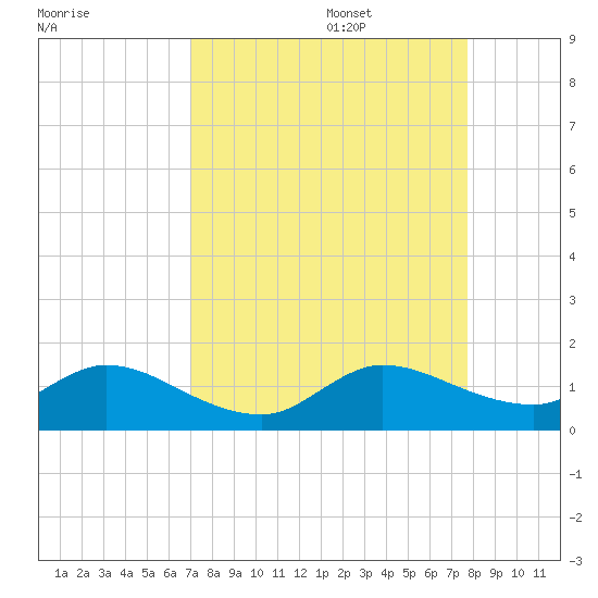 Sands Key tide chart for Sunday, August 29, 2021