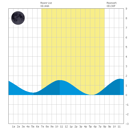 Sands Key tide chart for Sunday, August 8, 2021