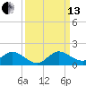 Sands Key tide chart for Monday, September 13, 2021