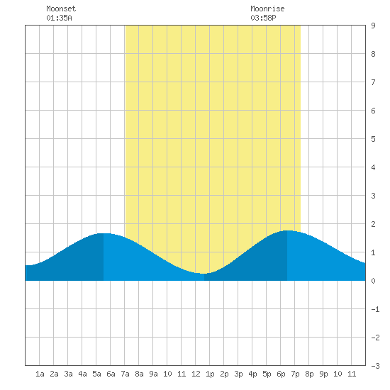 Sands Key tide chart for Wednesday, September 15, 2021