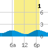 Sands Key tide chart for Wednesday, September 1, 2021