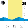 Sands Key tide chart for Tuesday, September 28, 2021