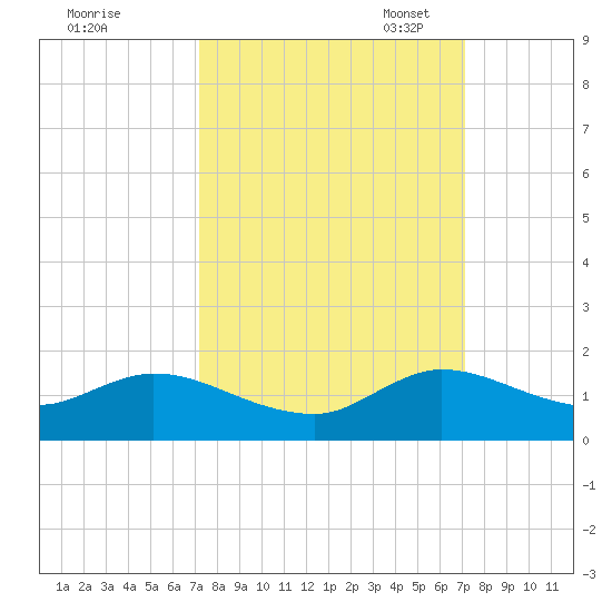 Sands Key tide chart for Thursday, September 30, 2021