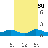 Sands Key tide chart for Thursday, September 30, 2021