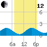 Sands Key tide chart for Tuesday, October 12, 2021