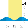 Sands Key tide chart for Thursday, October 14, 2021