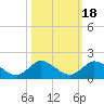 Sands Key tide chart for Monday, October 18, 2021