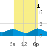 Sands Key tide chart for Friday, October 1, 2021