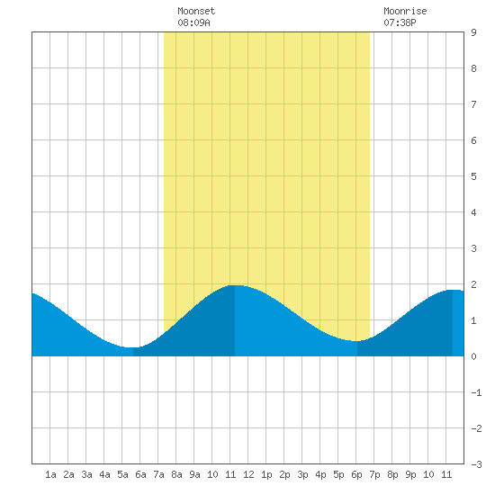 Sands Key tide chart for Thursday, October 21, 2021