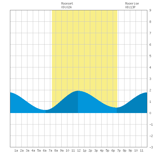 Sands Key tide chart for Friday, October 22, 2021