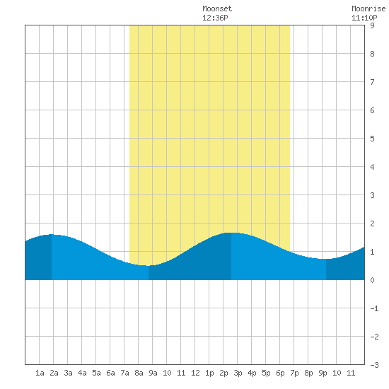 Sands Key tide chart for Tuesday, October 26, 2021