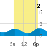 Sands Key tide chart for Saturday, October 2, 2021