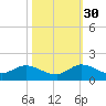 Sands Key tide chart for Saturday, October 30, 2021
