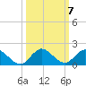 Sands Key tide chart for Thursday, October 7, 2021