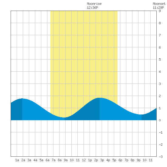 Sands Key tide chart for Wednesday, November 10, 2021