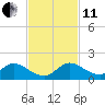 Sands Key tide chart for Thursday, November 11, 2021