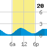 Sands Key tide chart for Saturday, November 20, 2021