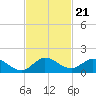 Sands Key tide chart for Sunday, November 21, 2021
