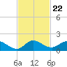 Sands Key tide chart for Monday, November 22, 2021