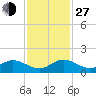 Sands Key tide chart for Saturday, November 27, 2021