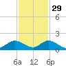 Sands Key tide chart for Monday, November 29, 2021