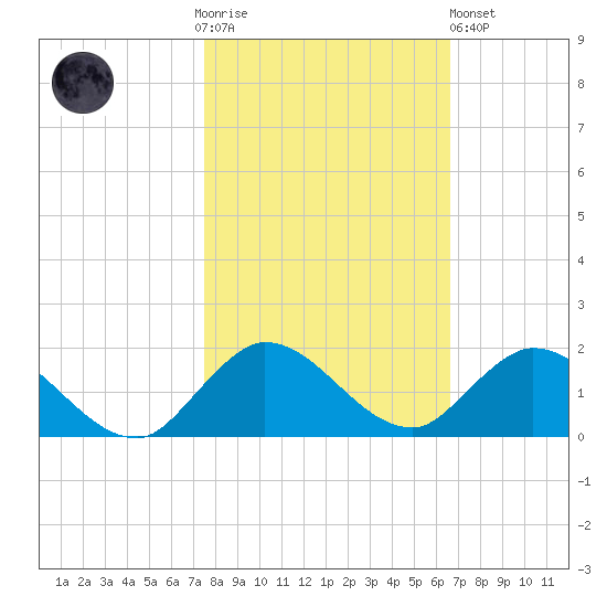 Sands Key tide chart for Thursday, November 4, 2021