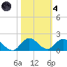 Sands Key tide chart for Thursday, November 4, 2021