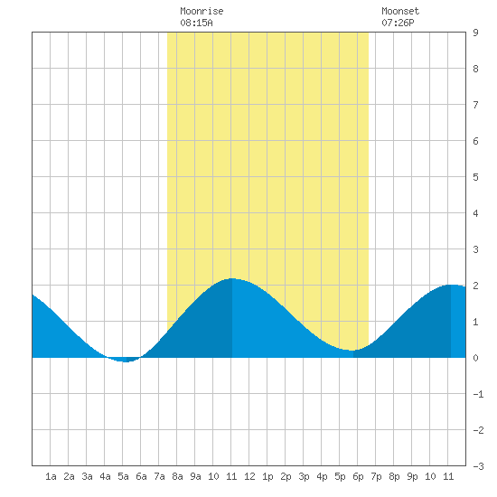 Sands Key tide chart for Friday, November 5, 2021